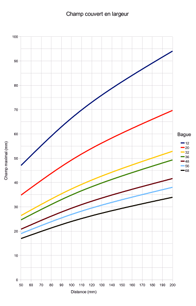 Courbes pour distances courtes