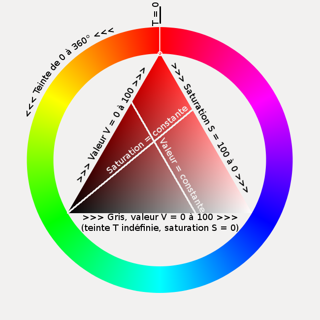 cercle chromatique et TSV