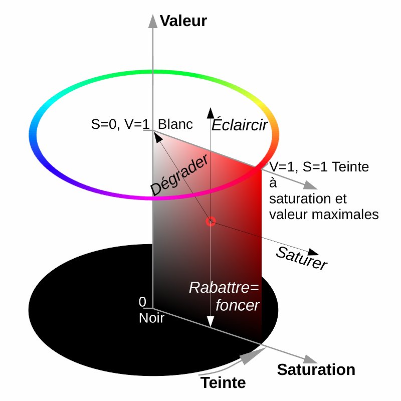 Dégrader et rabattre dans le cylindre TSV