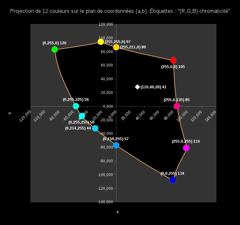 enveloppe de chromaticité