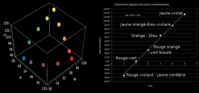 palette triangulaire dans Lab