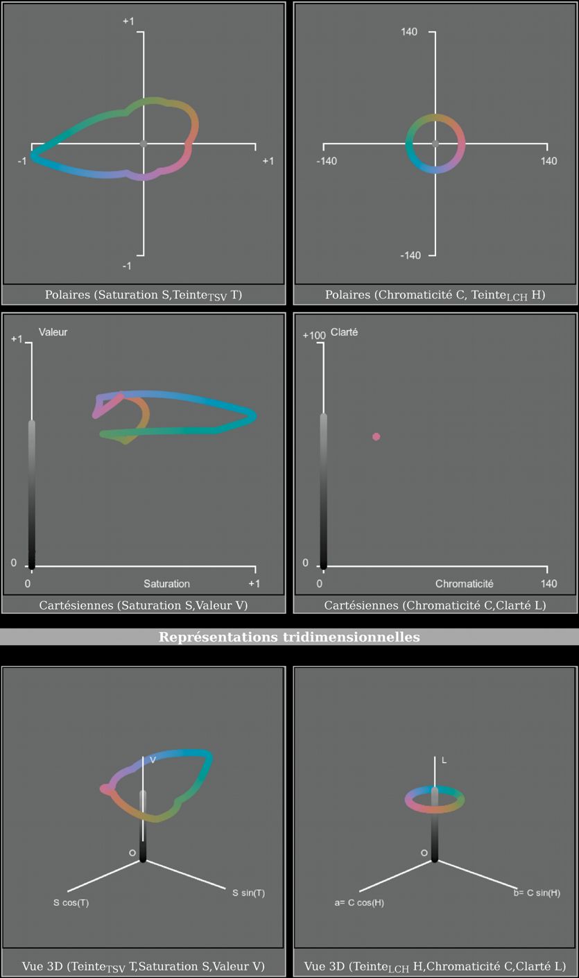 Cercle à clarté 58 et chromaticité 33 constantes