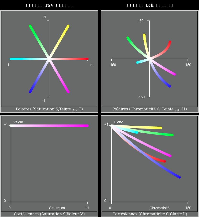 Trajectoires à teinte TSV constante