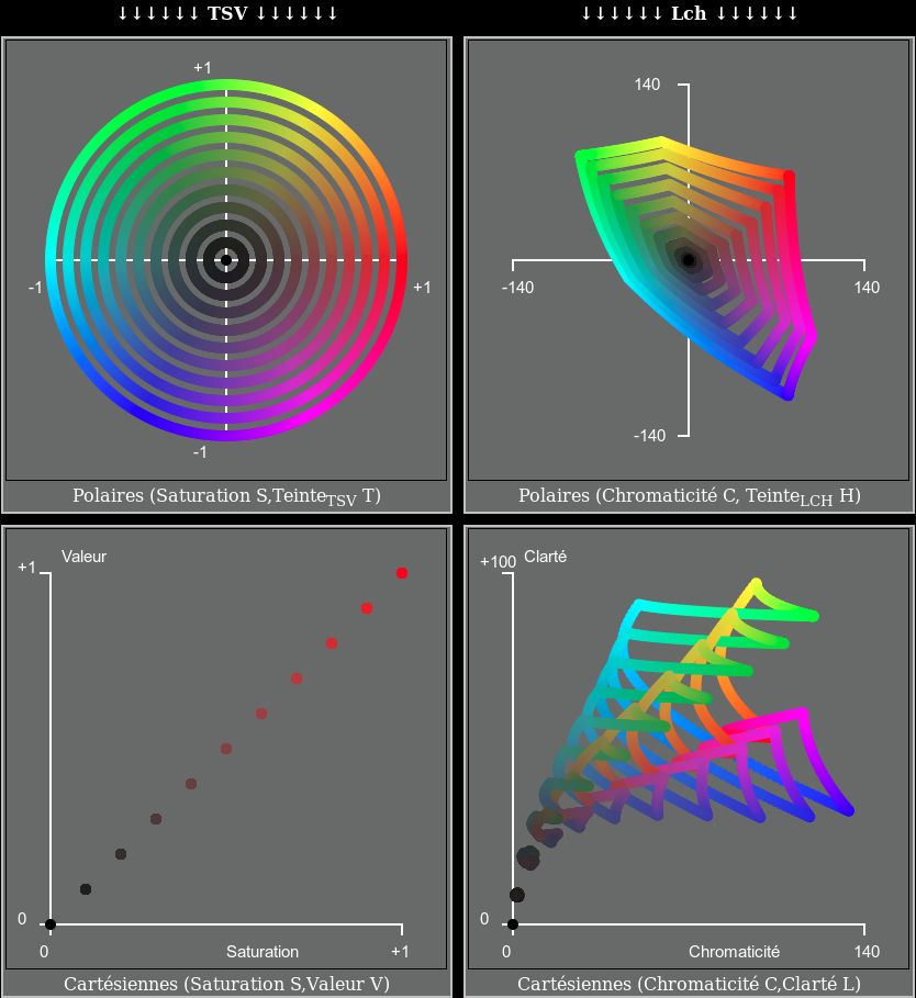 Cercles chromatiques à S=V et T variable