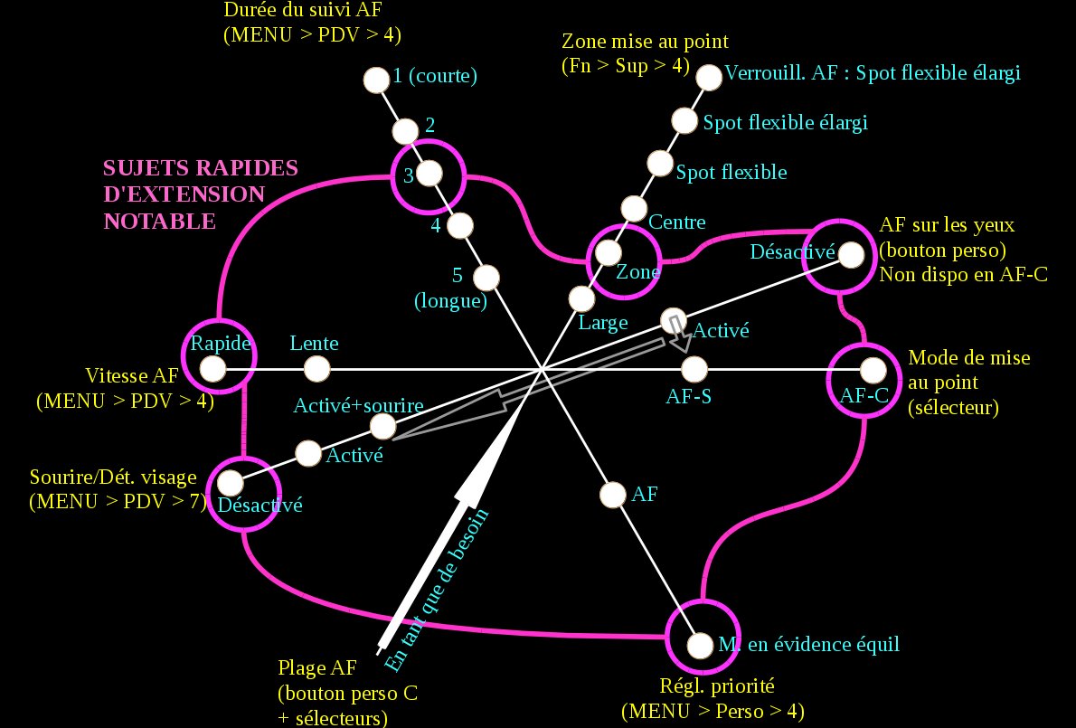 mouvement rapide mouvement rapide