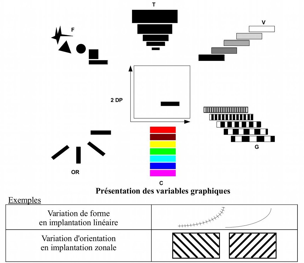 figure des variables graphiques