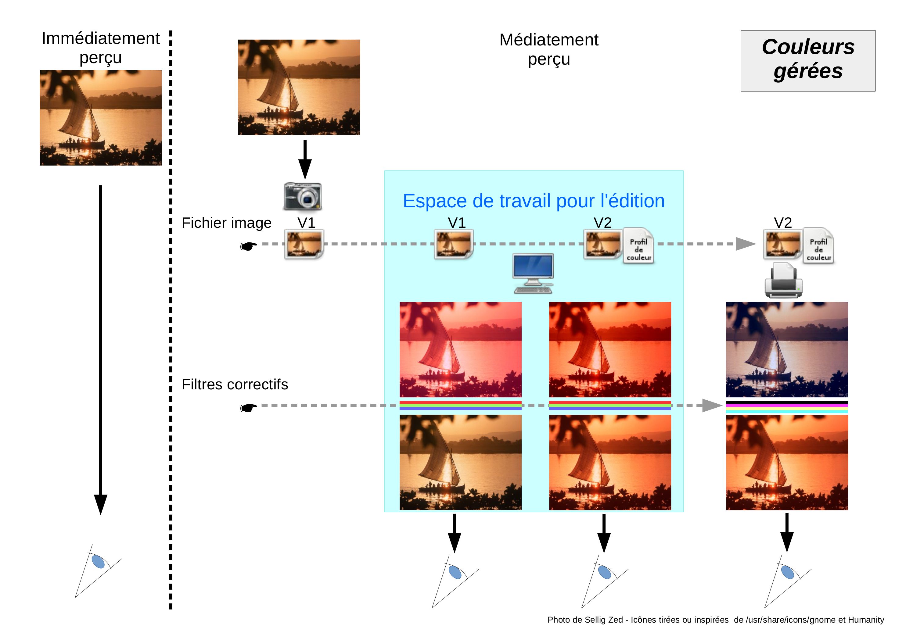 processus avec gestion des couleurs