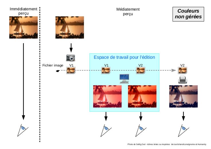 processus sans gestion des couleurs